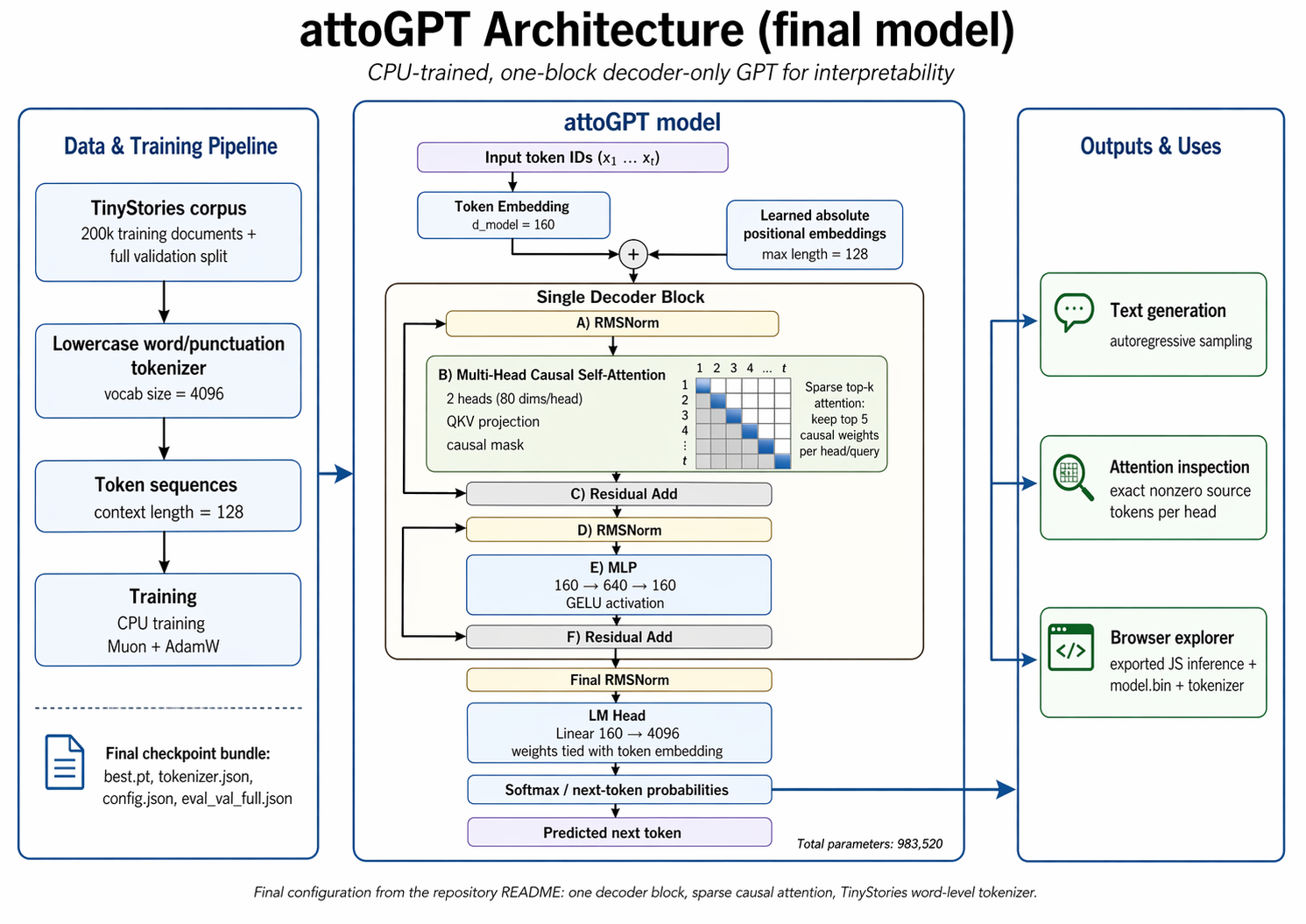Diagram showing the architecture of the one-layer attoGPT model